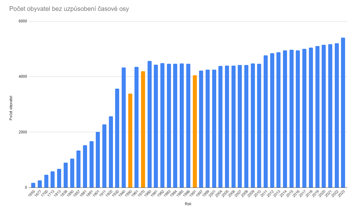 Počet obyvatel Starého Plzence bez uzpůsobení časové osy - StarejPlzenec.cz