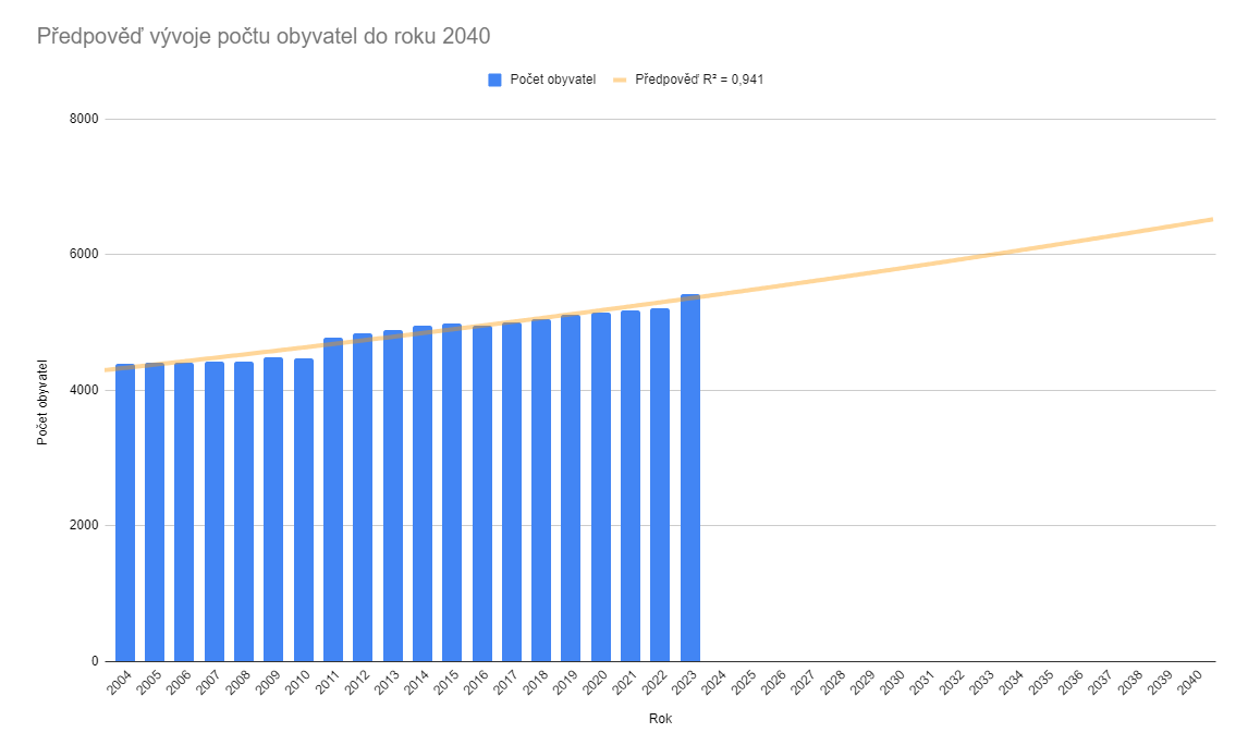 Předpověď počtu vývoje obyvatel Starého Plzence do roku 2040 - StarejPlzenec.cz